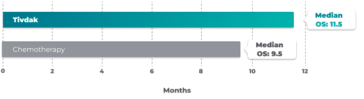 Horizontal bar graph representation of the median overall survival (OS) of Demo (demo vid-ttdd) and Chemotherapy. Median OS of Demo (demo vid-ttdd) is 11.5 months. Median OS of Chemotherapy is 9.5 months.